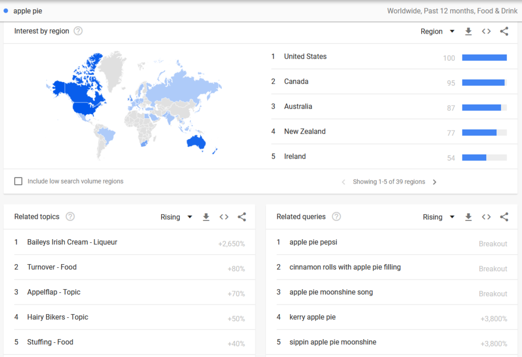 GoogleTrend Interest by region Region Related Queries Related Topics