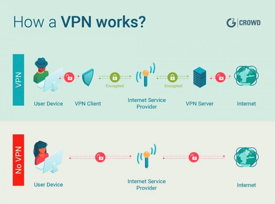 What is, and how VPN works